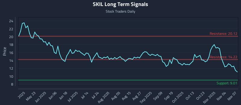 SKIL Long Term Analysis for November 8 2025 SKIL Long Term Analysis for November 8 2025