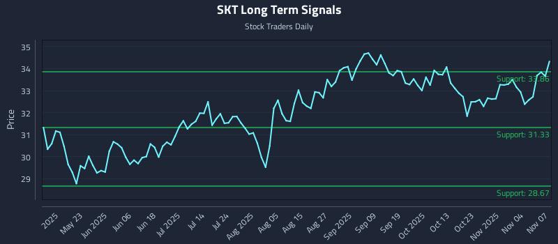 SKT Long Term Analysis for November 8 2025 SKT Long Term Analysis for November 8 2025