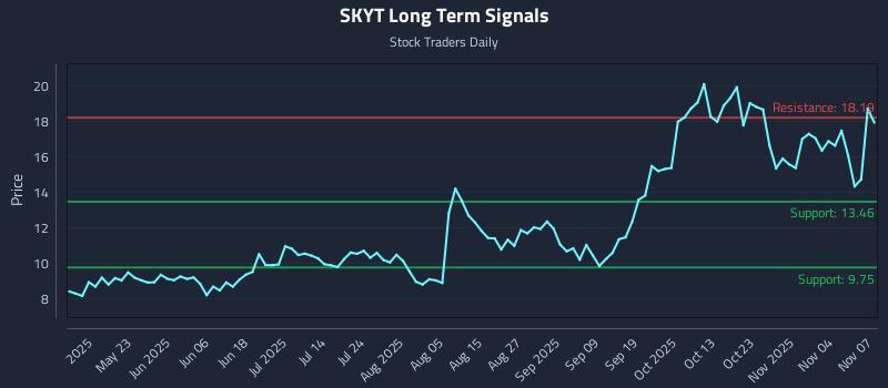 SKYT Long Term Analysis for November 8 2025 SKYT Long Term Analysis for November 8 2025