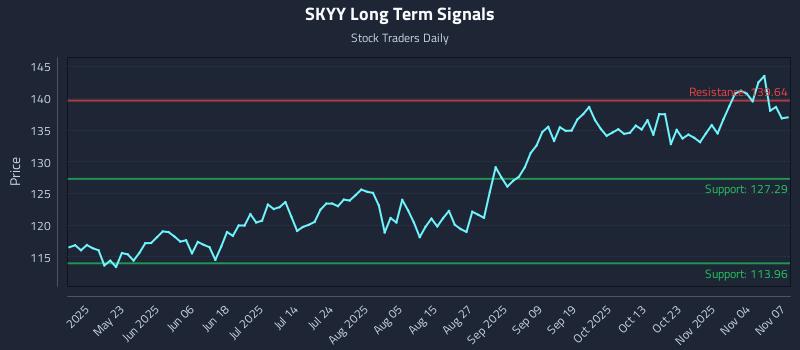 SKYY Long Term Analysis for November 8 2025 SKYY Long Term Analysis for November 8 2025