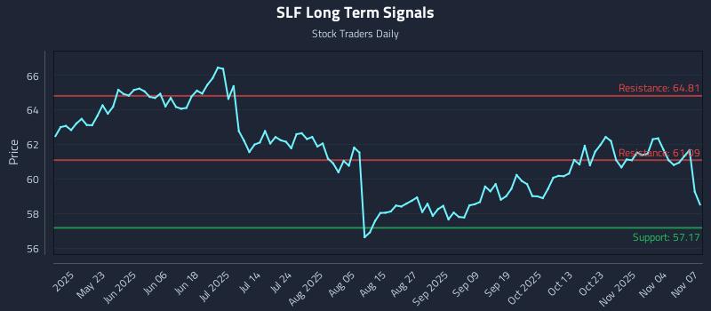 SLF Long Term Analysis for November 8 2025