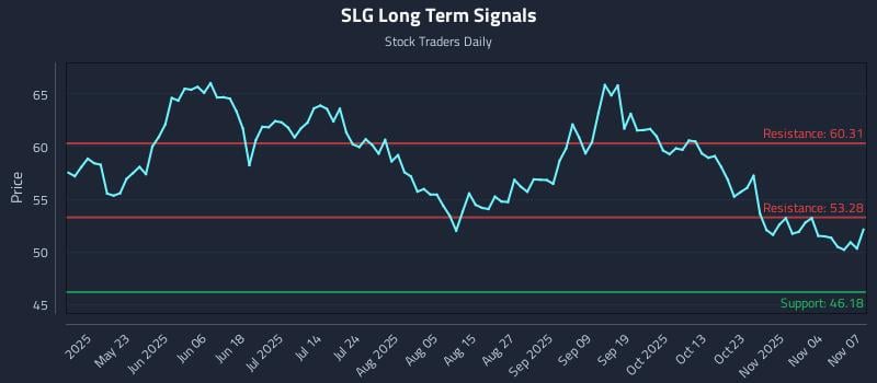 SLG Long Term Analysis for November 8 2025 SLG Long Term Analysis for November 8 2025