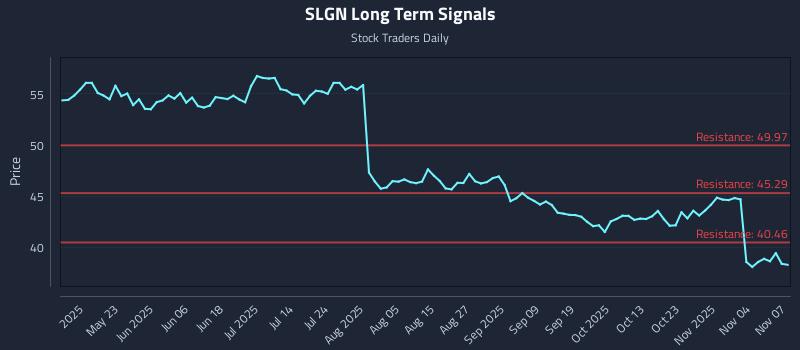 SLGN Long Term Analysis for November 8 2025 SLGN Long Term Analysis for November 8 2025