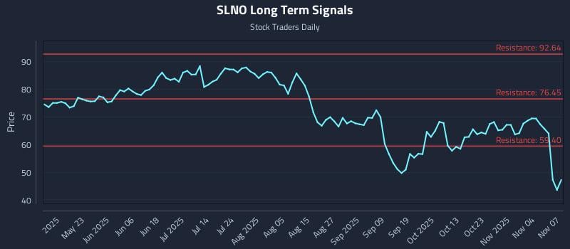 SLNO Long Term Analysis for November 8 2025