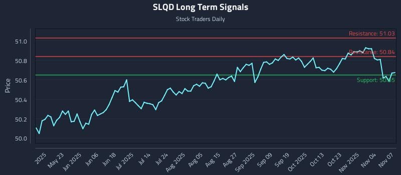 SLQD Long Term Analysis for November 8 2025