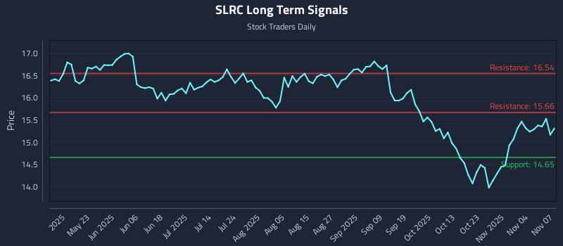 SLRC Long Term Analysis for November 8 2025