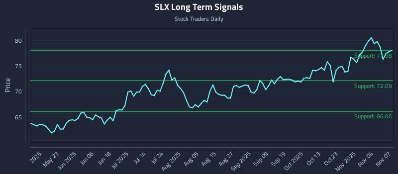 SLX Long Term Analysis for November 8 2025 SLX Long Term Analysis for November 8 2025