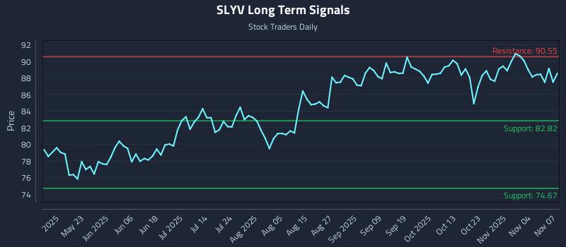 SLYV Long Term Analysis for November 8 2025