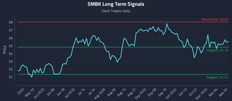SMBK Long Term Analysis for November 8 2025