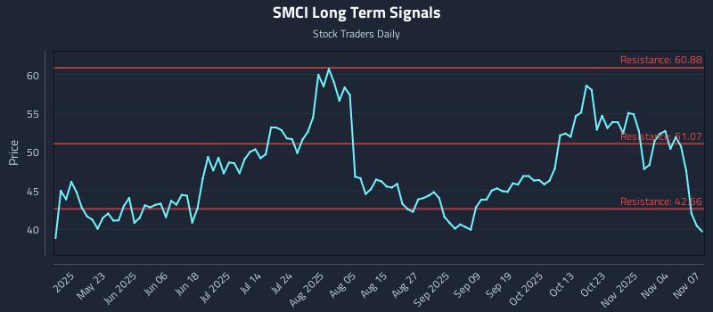 SMCI Long Term Analysis for November 8 2025