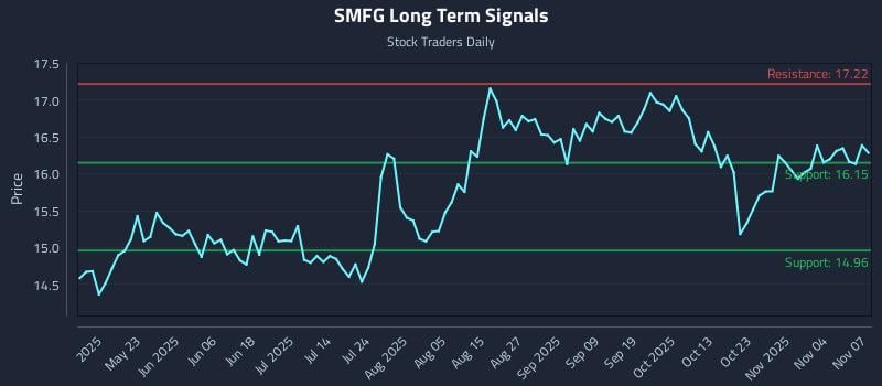 SMFG Long Term Analysis for November 8 2025 SMFG Long Term Analysis for November 8 2025