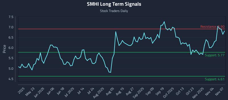 SMHI Long Term Analysis for November 8 2025 SMHI Long Term Analysis for November 8 2025