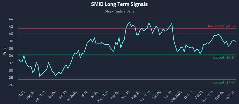 SMID Long Term Analysis for November 8 2025