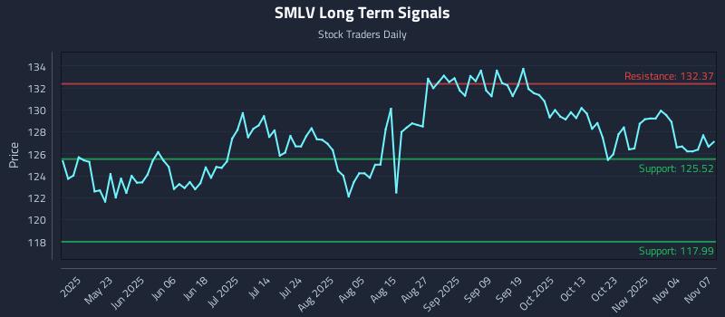 SMLV Long Term Analysis for November 8 2025 SMLV Long Term Analysis for November 8 2025