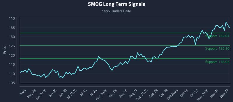 SMOG Long Term Analysis for November 8 2025