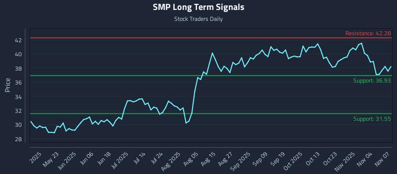 SMP Long Term Analysis for November 8 2025