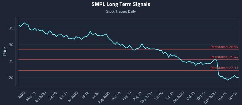 SMPL Long Term Analysis for November 8 2025