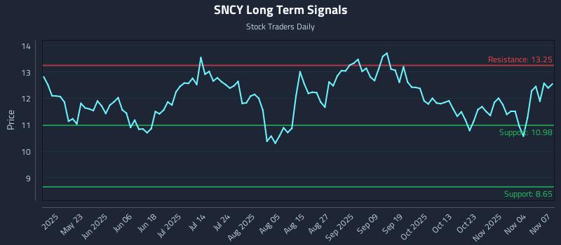 SNCY Long Term Analysis for November 8 2025 SNCY Long Term Analysis for November 8 2025