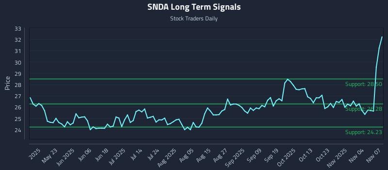SNDA Long Term Analysis for November 8 2025
