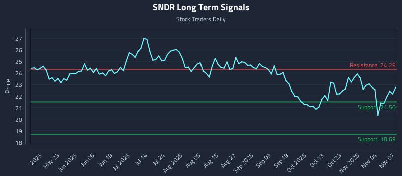 SNDR Long Term Analysis for November 8 2025 SNDR Long Term Analysis for November 8 2025