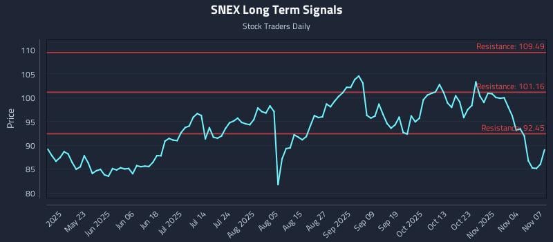 SNEX Long Term Analysis for November 8 2025