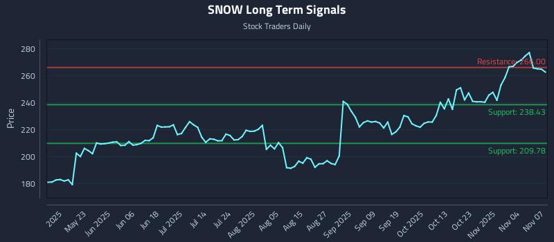 SNOW Long Term Analysis for November 8 2025 SNOW Long Term Analysis for November 8 2025