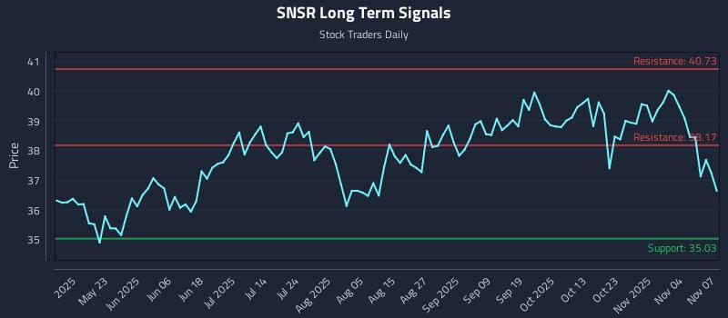 SNSR Long Term Analysis for November 8 2025 SNSR Long Term Analysis for November 8 2025