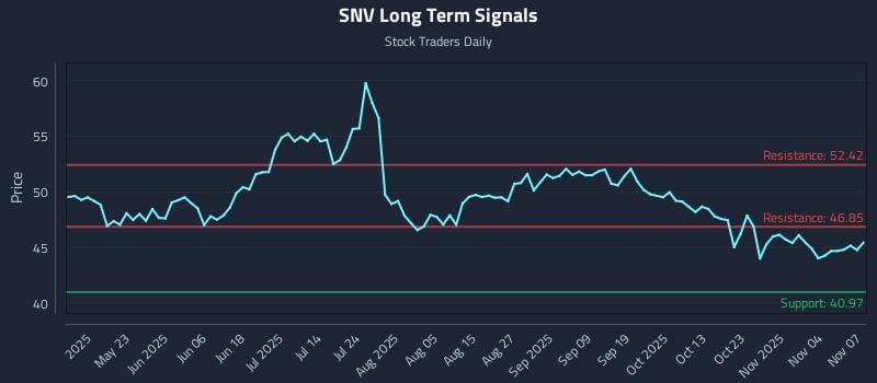 SNV Long Term Analysis for November 8 2025