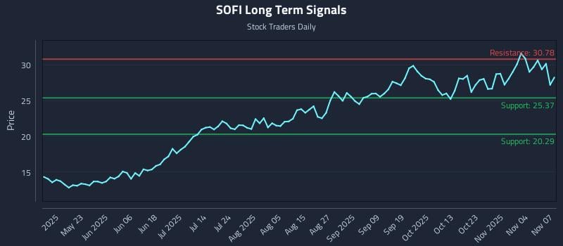 SOFI Long Term Analysis for November 8 2025