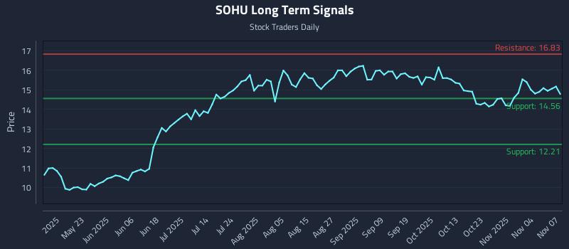 SOHU Long Term Analysis for November 8 2025 SOHU Long Term Analysis for November 8 2025