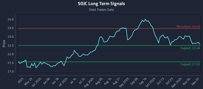SOJC Long Term Analysis for November 8 2025 SOJC Long Term Analysis for November 8 2025