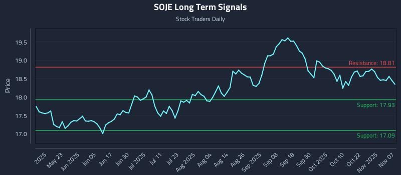 SOJE Long Term Analysis for November 8 2025