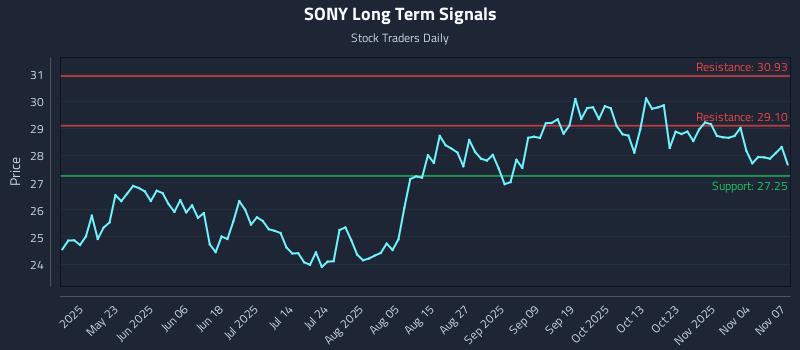 SONY Long Term Analysis for November 8 2025 SONY Long Term Analysis for November 8 2025