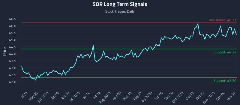 SOR Long Term Analysis for November 8 2025