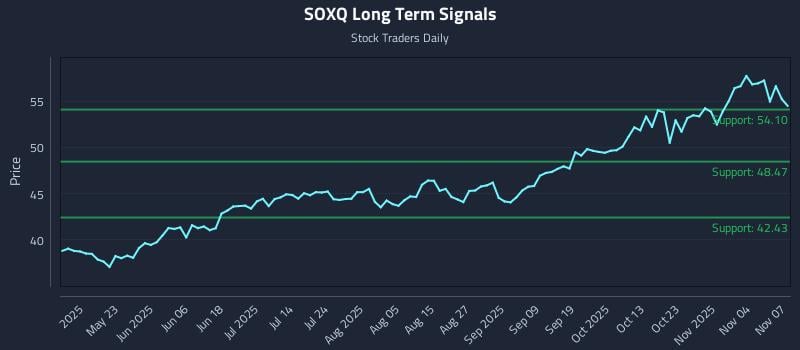 SOXQ Long Term Analysis for November 8 2025