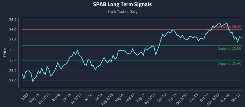 SPAB Long Term Analysis for November 8 2025