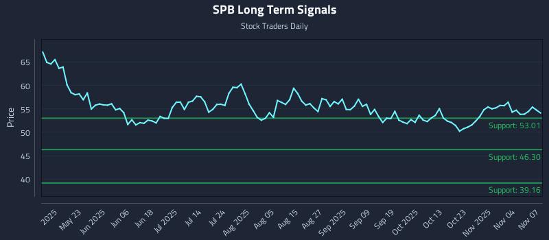 SPB Long Term Analysis for November 8 2025