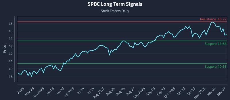 SPBC Long Term Analysis for November 8 2025