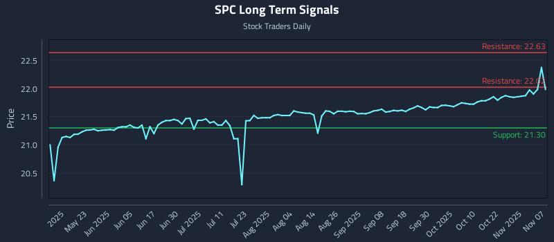 SPC Long Term Analysis for November 8 2025