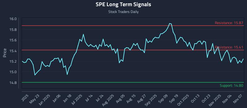 SPE Long Term Analysis for November 8 2025