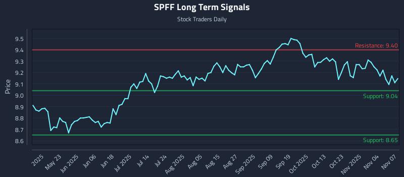 SPFF Long Term Analysis for November 8 2025 SPFF Long Term Analysis for November 8 2025