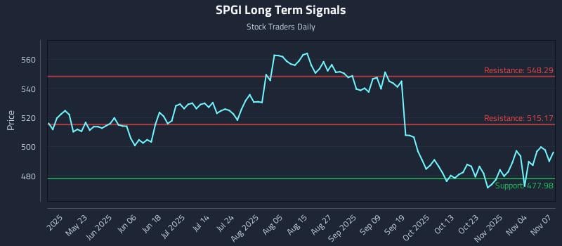 SPGI Long Term Analysis for November 8 2025