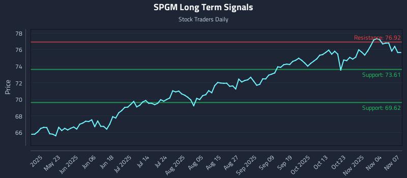 SPGM Long Term Analysis for November 8 2025
