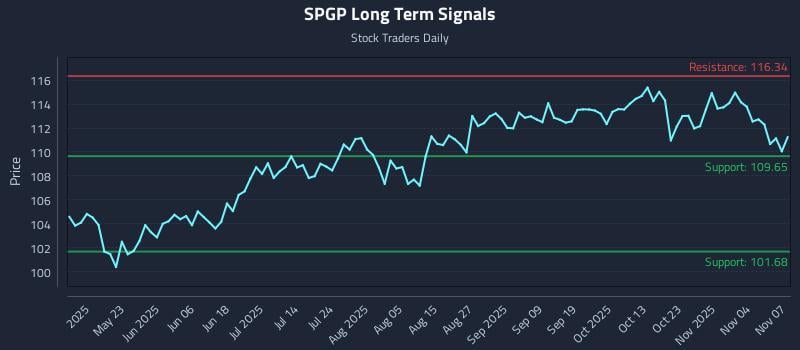 SPGP Long Term Analysis for November 8 2025
