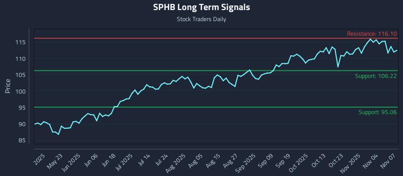 SPHB Long Term Analysis for November 8 2025