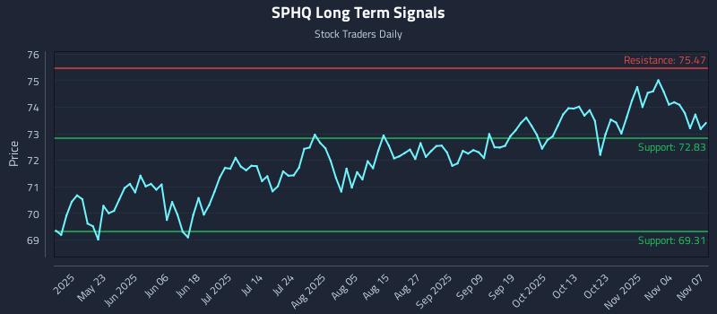 SPHQ Long Term Analysis for November 8 2025