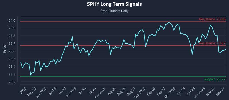 SPHY Long Term Analysis for November 8 2025 SPHY Long Term Analysis for November 8 2025