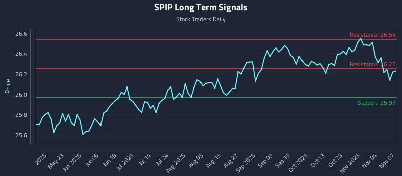 SPIP Long Term Analysis for November 8 2025