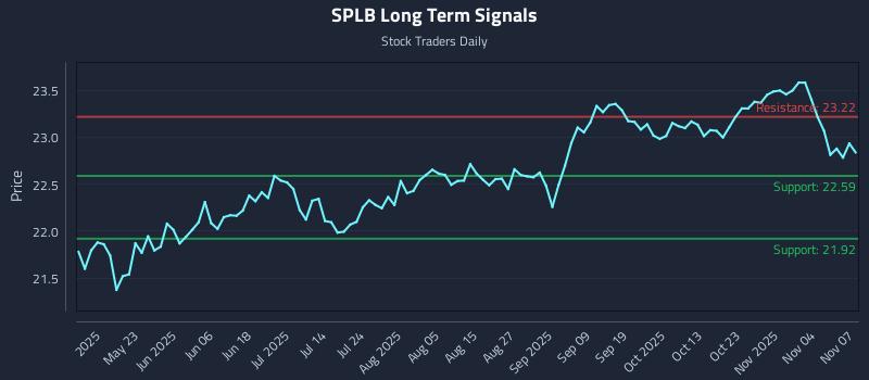 SPLB Long Term Analysis for November 8 2025