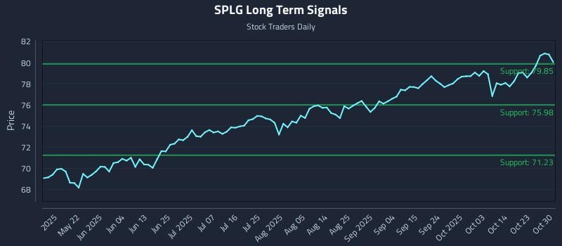 SPLG Long Term Analysis for November 8 2025